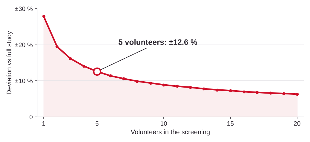 Deviation of the screening SPF from the full-study SPF by number of volunteers: about ±28 % with 1 volunteer, ±12.6 % with 5 and about ±6 % with 20.